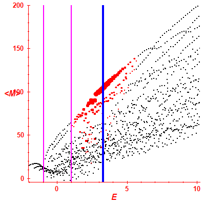 Peres lattice <M>